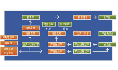 汇信 内销业务管理解决方案