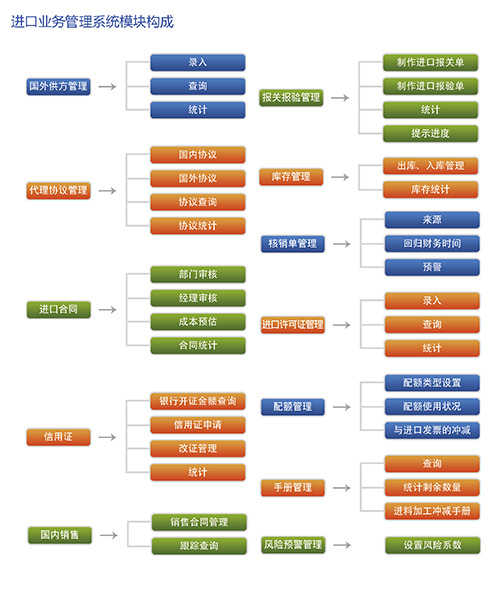 进口业务管理软件 免费外贸软件