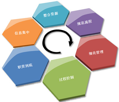 生产流程管理系统包含哪些功能？