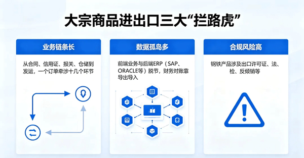 破解钢铁大宗外贸管理难题,一体化外贸ERP打通全链路壁垒(图1)