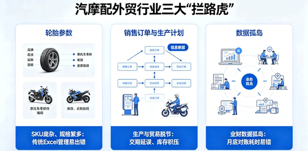汽摩配专属行业外贸ERP,适配多系统无缝集成,告别SKU管控乱象(图1)