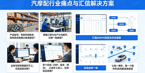 汽摩配专属行业外贸ERP,适配多系统无缝集成,告别SKU管控乱象(图3)