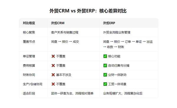 外贸ERP和CRM哪个好?到底有什么区别?5个信号告诉你该选哪个(图4)