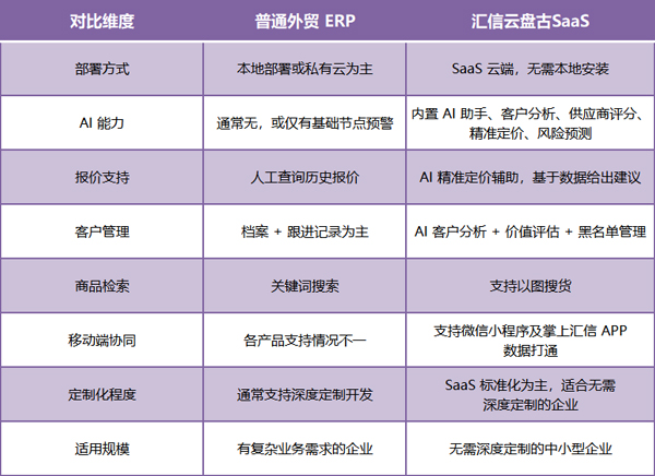 汇信云盘古外贸ERP不只是SaaS,更是AI驱动的外贸决策引擎(图3)