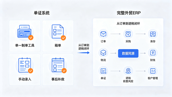 外贸ERP系统怎么选?单证系统vs外贸ERP完整功能对比与选型指南(图2)