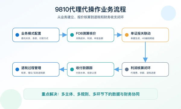9610、9810业务怎么管？外贸企业需要的不只是申报工具3.jpg