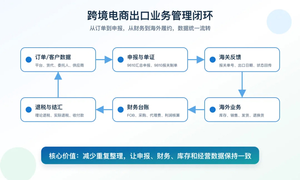 9610、9810业务怎么管？外贸企业需要的不只是申报工具1.jpg
