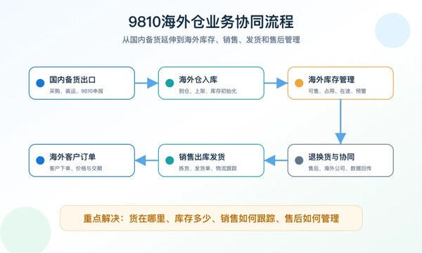 9610、9810业务怎么管？外贸企业需要的不只是申报工具4.jpg