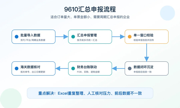 9610、9810业务怎么管？外贸企业需要的不只是申报工具2.jpg