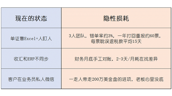 央企已有ERP缺外贸模块,管不了收汇退税报关?别再用Excel硬撑了(图2)