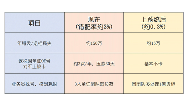 汽配对账到凌晨:OE号错一位亏几万?外贸ERP根除错配守住每单利润2.jpg