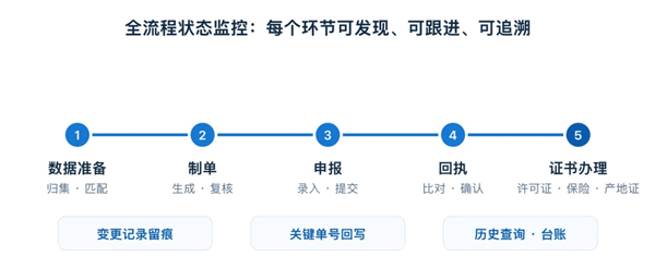 报关单反复出错？税号归类靠老师傅？外贸ERP终结人工操作低效乱象(图4)
