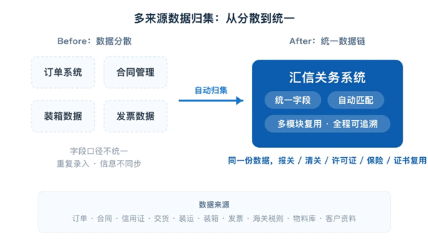 报关单反复出错？税号归类靠老师傅？外贸ERP终结人工操作低效乱象(图1)