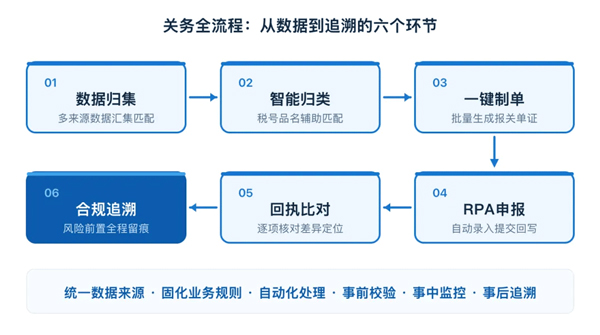 报关单反复出错？税号归类靠老师傅？外贸ERP终结人工操作低效乱象(图3)