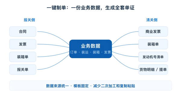 报关单反复出错？税号归类靠老师傅？外贸ERP终结人工操作低效乱象(图2)
