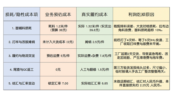 合同签了赚10%，最后却亏了？外贸ERP服装版把订单真实利润精细化(图2)