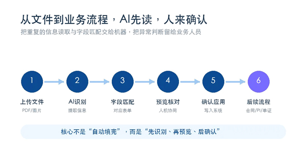 电子单证新规来了!单证电子化≠数字化,外贸ERP终结重复录单内耗(图4)
