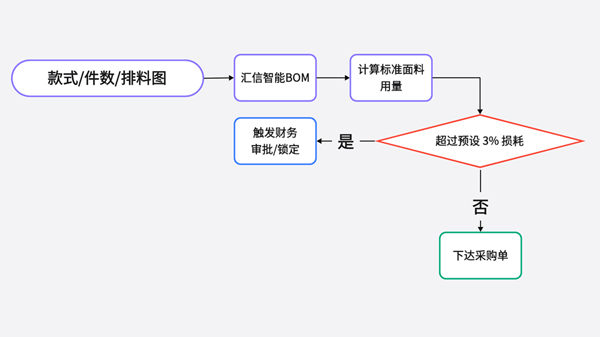 面料买多了算谁的?服装外贸ERP损耗率账目拆解,厘清糊涂账(图3)